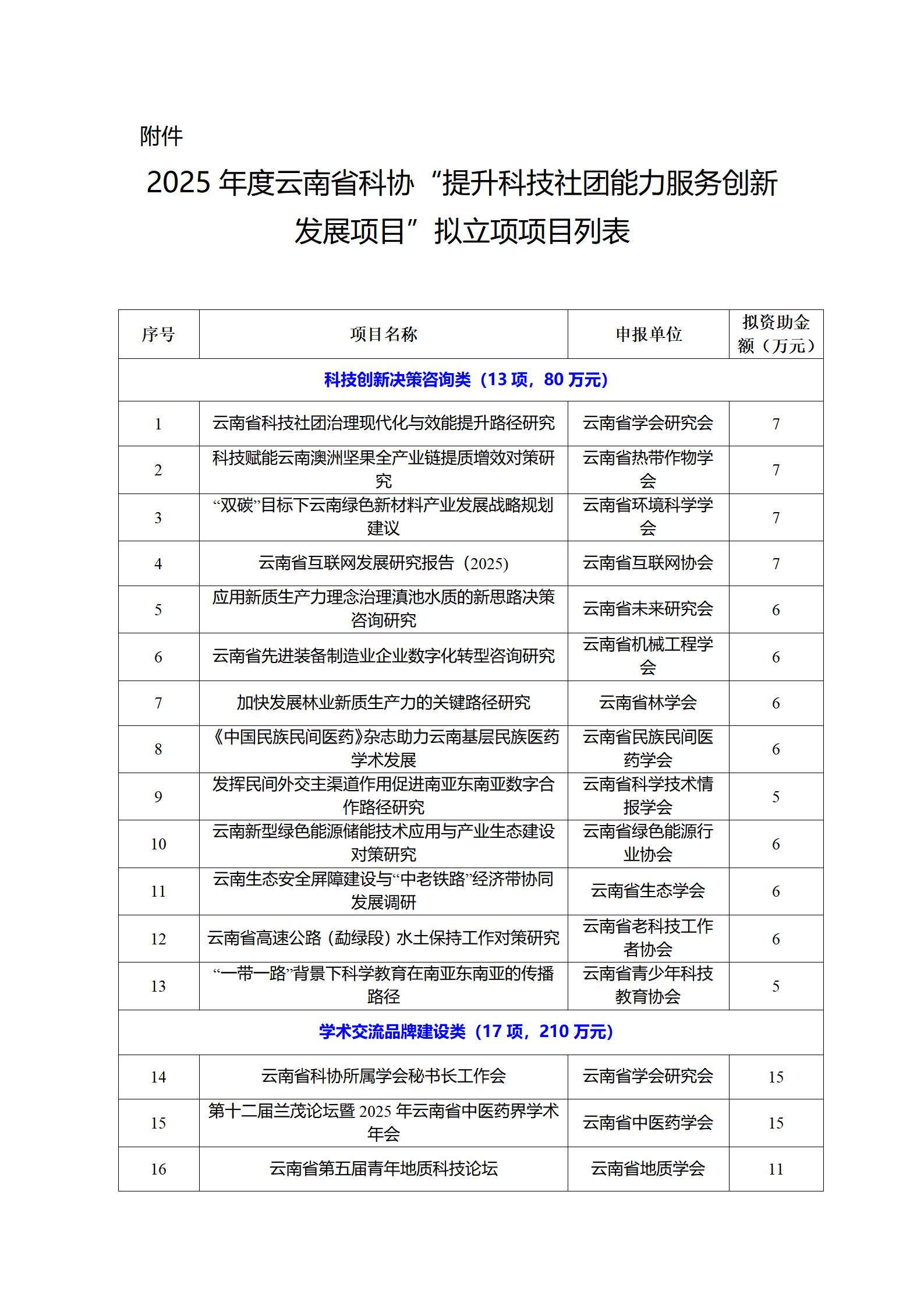 250427云南省科学技术协会2025年度“提升科技社团能力服务创新发展项目”拟立项项目公示_01.jpg
