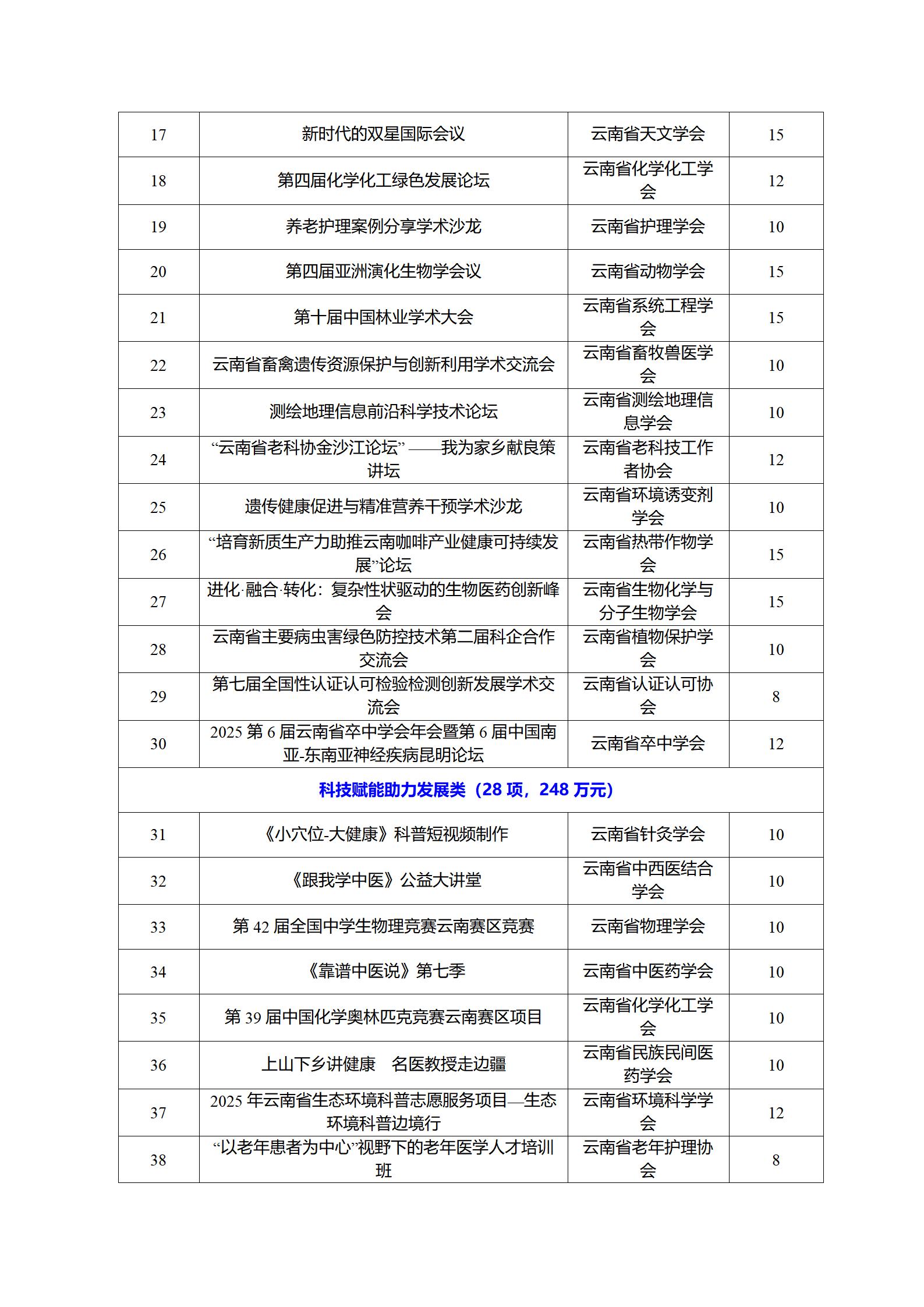 250427云南省科学技术协会2025年度“提升科技社团能力服务创新发展项目”拟立项项目公示_02.jpg